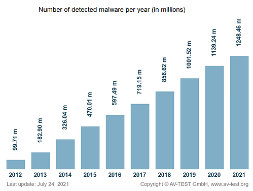 malware detected per year