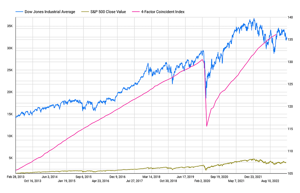 s and p 500, dow jones, recession chart