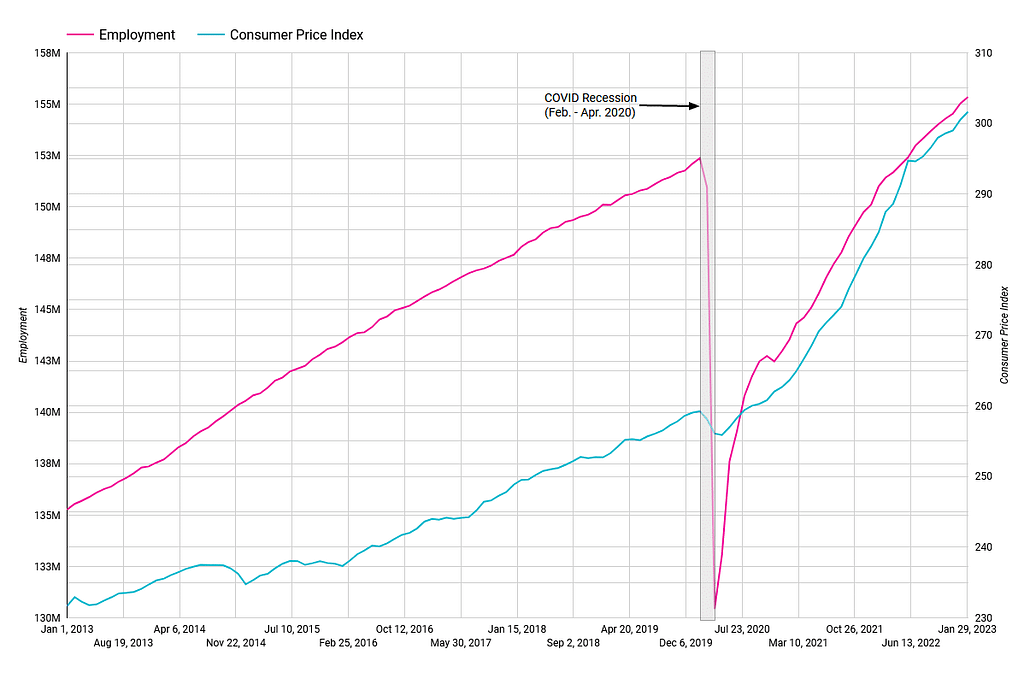 consumer price index versus employment chart