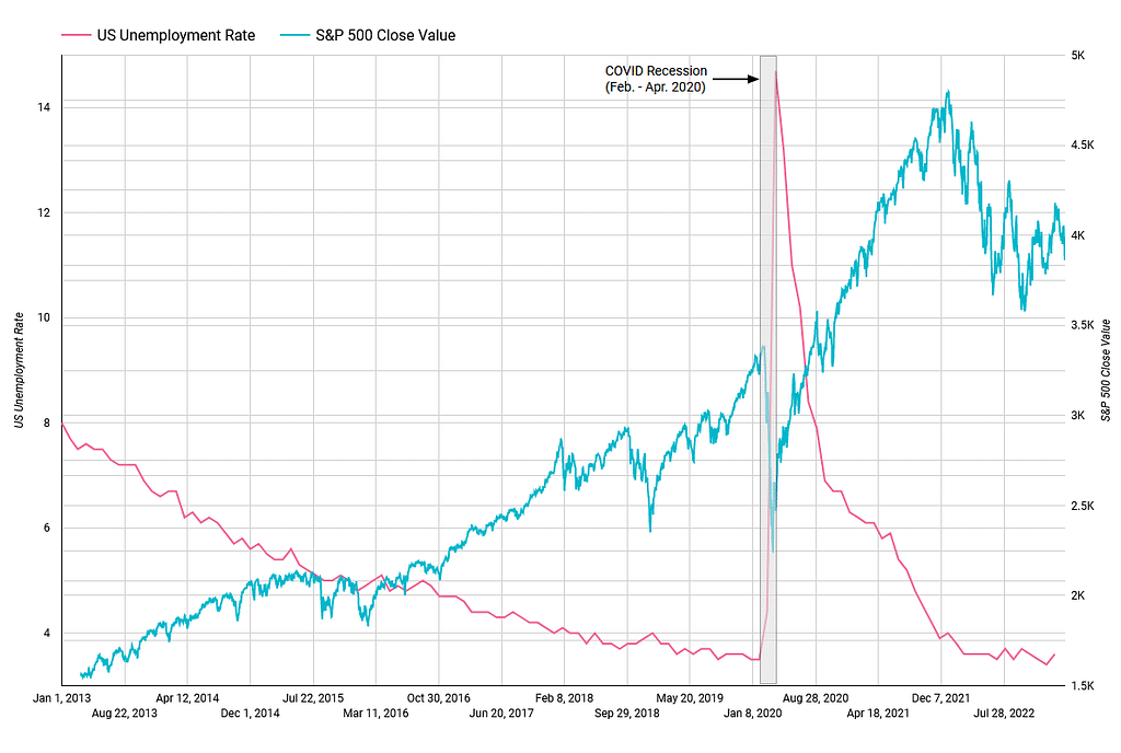 us unemployment rate, s and p 500 chart