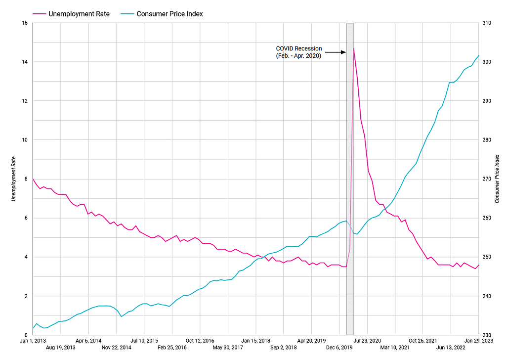 consumer price index versus unemployment rate chart
